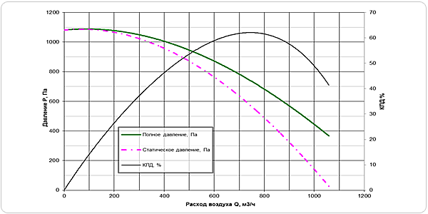 Аэродинамическая характеристика вентилятора F-1101